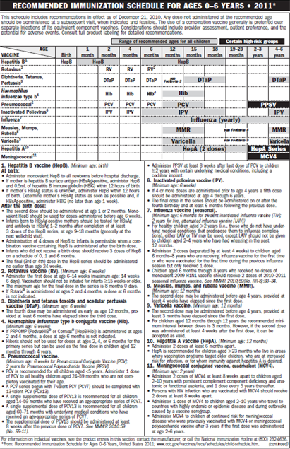 Immunization Schedule 2009. Immunization Schedule for Ages