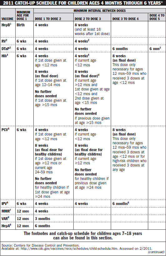 Immunization Schedule 2009. Catch-Up Schedule for