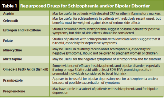 Adjunct Treatments for Schizophrenia and Bipolar Disorder