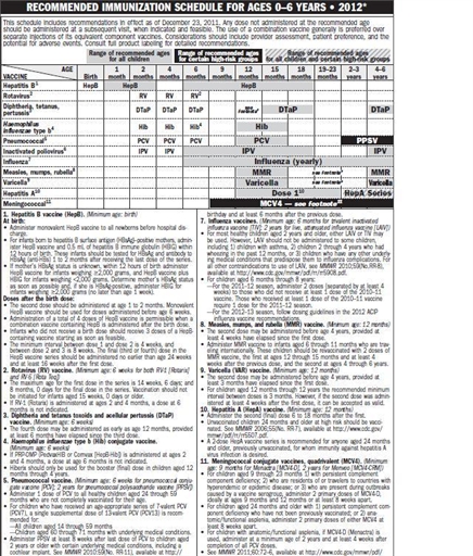 Children Immunization Chart