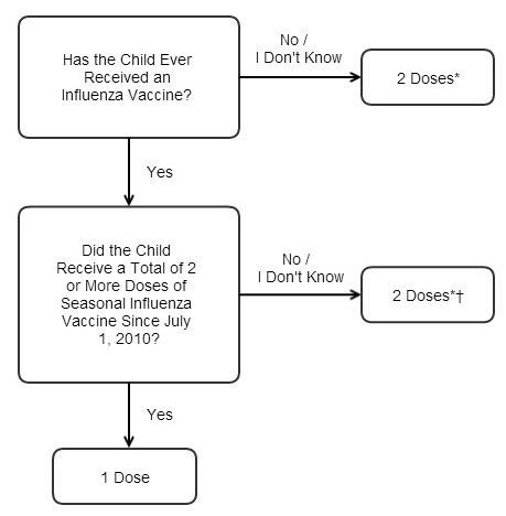 INFLUENZA VACCINE DOSING ALGORITHM