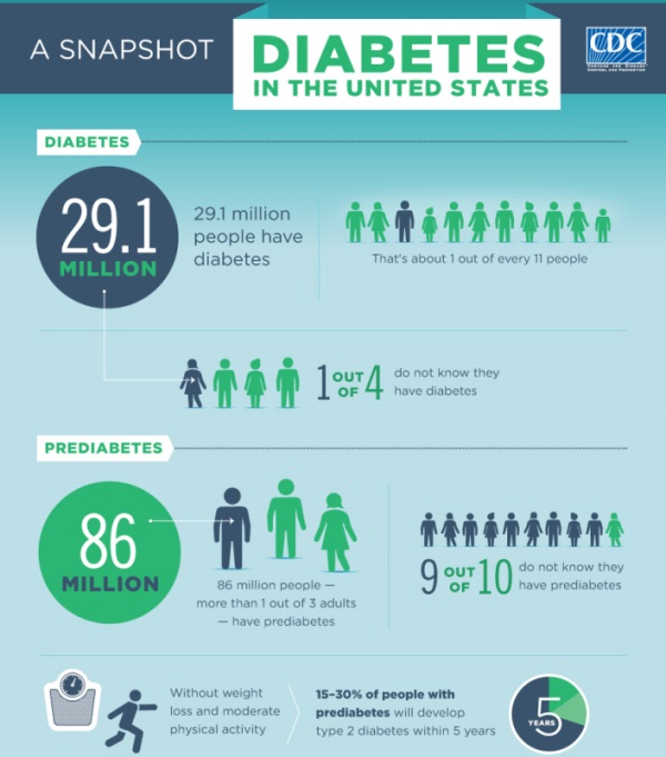 1 In 4 With Diabetes Unaware Of Condition - MPR