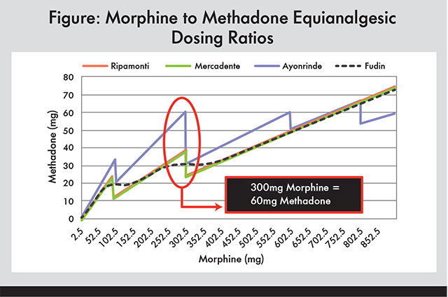 20 Mg Methadone Conversion Chart