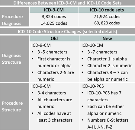 icd pcs medical differences cm between codes code coding billing classification international diseases key cdc sets gov vs icd10 icd9