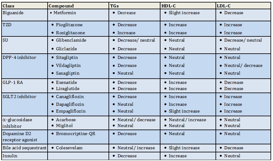 Polypharmacy In T2dm Which Drugs Affect The Lipid Profile Mpr