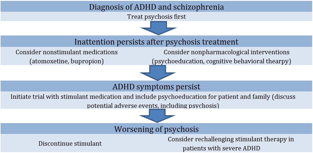 Is Schizophrenia A Comorbidity