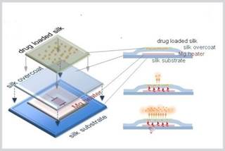 Wi-Fi Drug Delivery: Implantable Devices Deliver Tx, Then Dissolve Wi-Fi Drug Delivery: Implantable Devices Deliver Tx, Then Dissolve