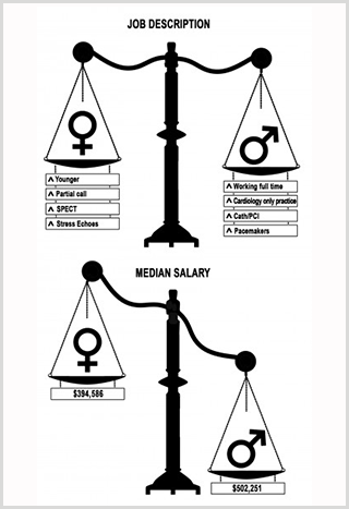 Gender Disparity in Cardiologists' Salaries Gender Disparity in Cardiologists' Salaries