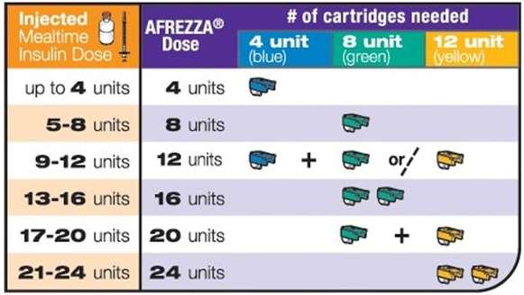 dosing-information-updated-for-rapid-acting-inhaled-insulin-afrezza-mpr